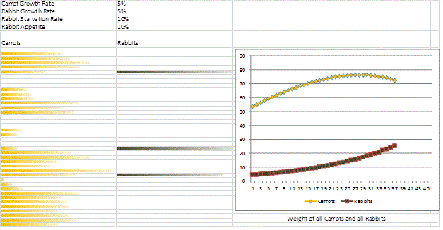 Sample Graphic of Carrots and Rabbits